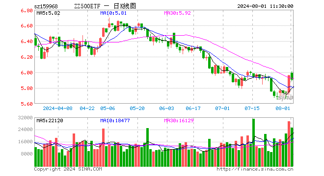 中证500ETF博时（159968）跌1.01%，半日成交额1498.59万元