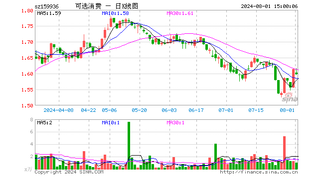 可选消费ETF（159936）跌0.99%，成交额161.12万元