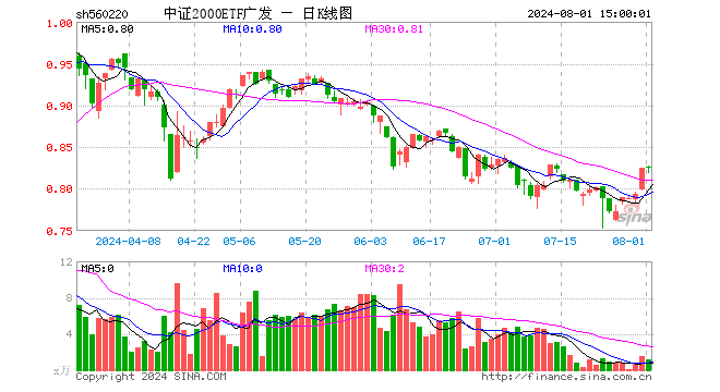 中证2000ETF广发（560220）涨0.12%，成交额91.10万元