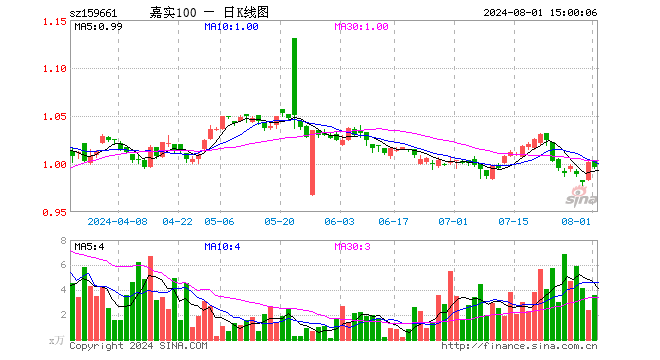 中证A100指数ETF（159661）跌0.60%，成交额356.86万元