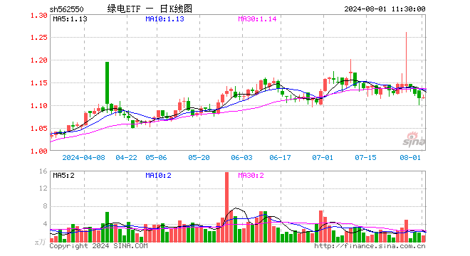 绿电ETF（562550）涨0.18%，半日成交额152.58万元