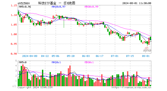 科技ETF基金（515860）跌1.22%，半日成交额18.89万元