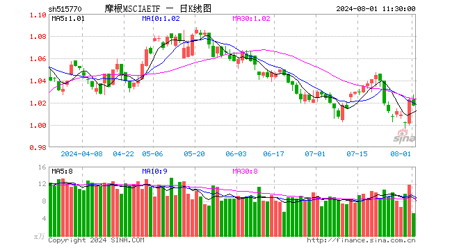 摩根MSCIAETF（515770）跌0.59%，半日成交额536.30万元