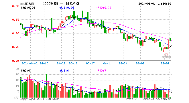 1000增强ETF天弘（159685）跌0.90%，半日成交额3.67万元