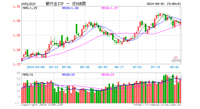 银行业ETF（512820）涨0.23%，成交额4017.38万元