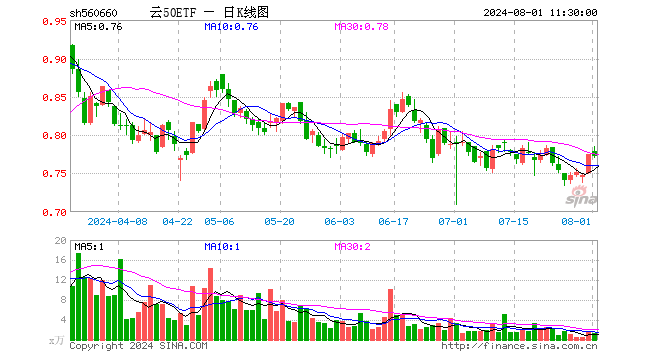 云50ETF（560660）跌0.39%，半日成交额110.22万元