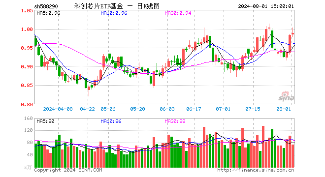 科创芯片ETF基金（588290）涨0.51%，成交额7300.98万元