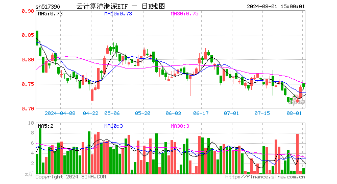 云计算沪港深ETF（517390）涨0.00%，成交额76.34万元