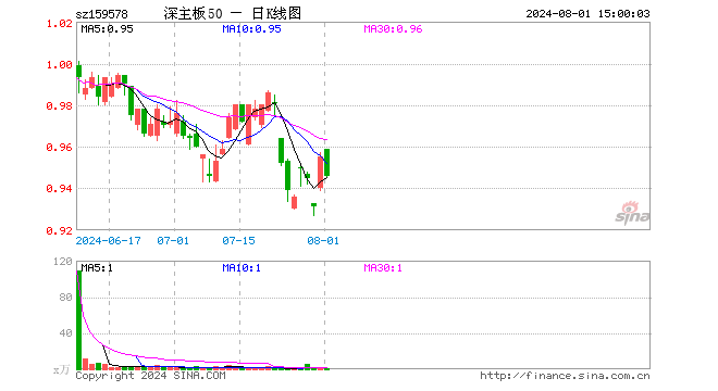 深证主板50ETF南方（159578）跌0.94%，成交额66.71万元