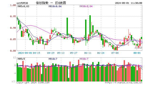 信创ETF富国（159538）涨0.00%，半日成交额52.72万元