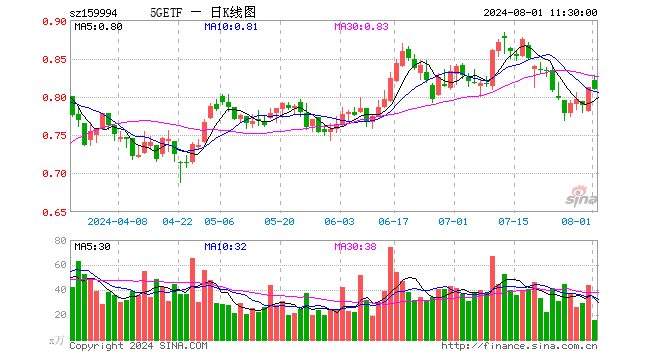 5GETF（159994）跌0.25%，半日成交额1281.01万元