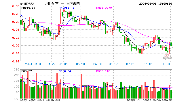 创业50ETF（159682）跌1.41%，成交额6113.01万元