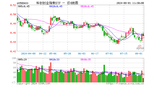 科创创业指数ETF（588400）跌1.09%，半日成交额756.12万元