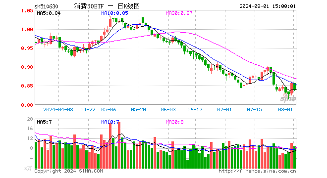 消费30ETF（510630）跌2.10%，成交额734.34万元