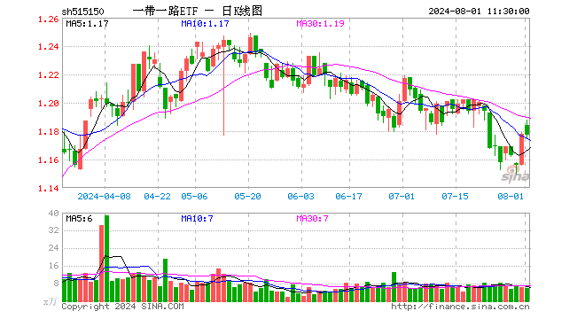 一带一路ETF（515150）跌0.08%，半日成交额706.04万元