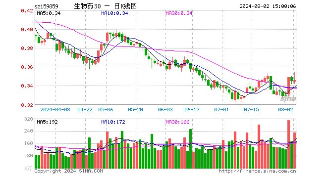 生物医药ETF（159859）涨0.29%，成交额8063.94万元