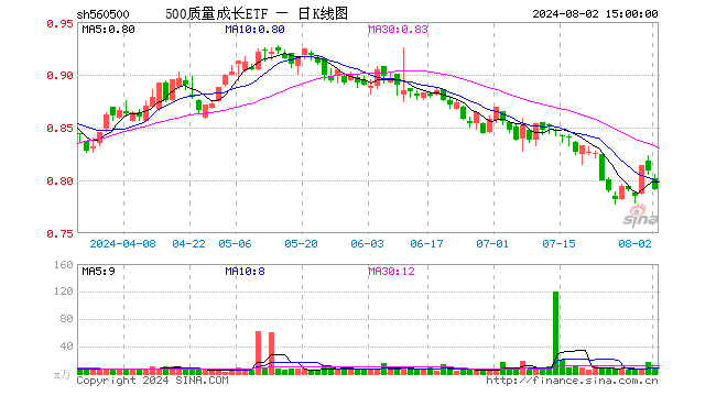 500质量成长ETF（560500）跌2.22%，成交额769.07万元