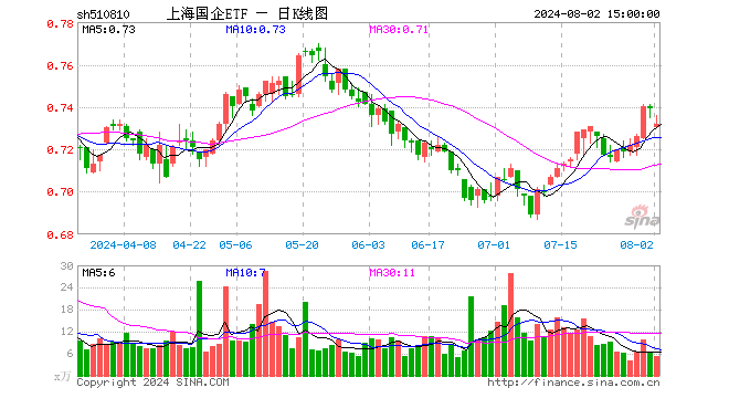 上海国企ETF（510810）跌0.95%，成交额379.45万元