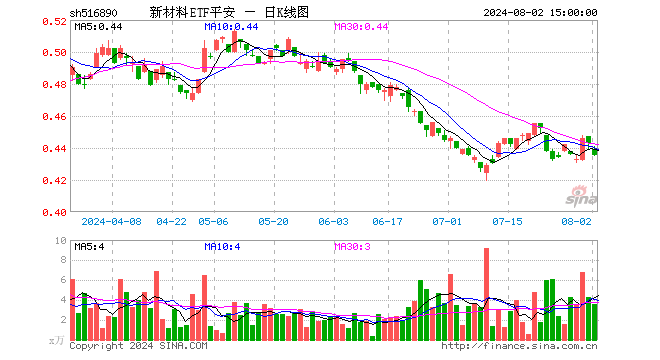 新材料ETF平安（516890）跌1.81%，成交额157.53万元