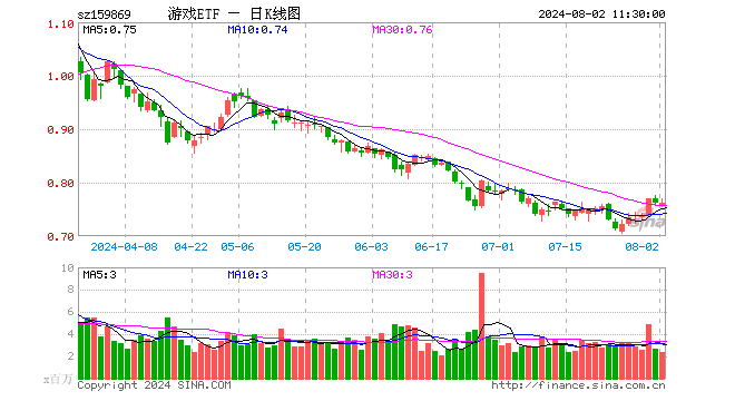 游戏ETF（159869）涨0.00%，半日成交额1.83亿元