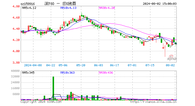 深F60ETF（159916）跌0.75%，成交额4.05万元