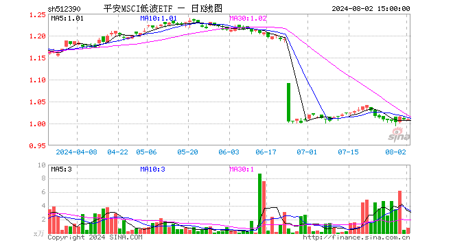 平安MSCI低波ETF（512390）跌0.10%，成交额72.90万元