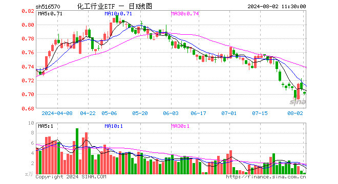 化工行业ETF（516570）跌0.85%，半日成交额10.62万元