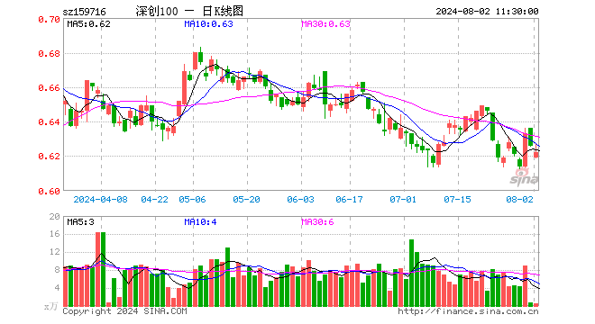 深创100ETF（159716）跌0.64%，半日成交额31.64万元