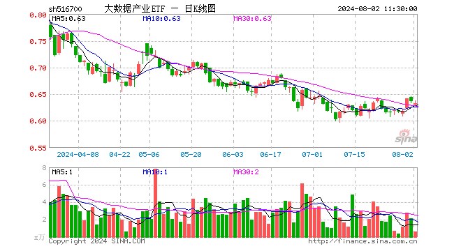 大数据产业ETF（516700）跌0.63%，半日成交额38.94万元