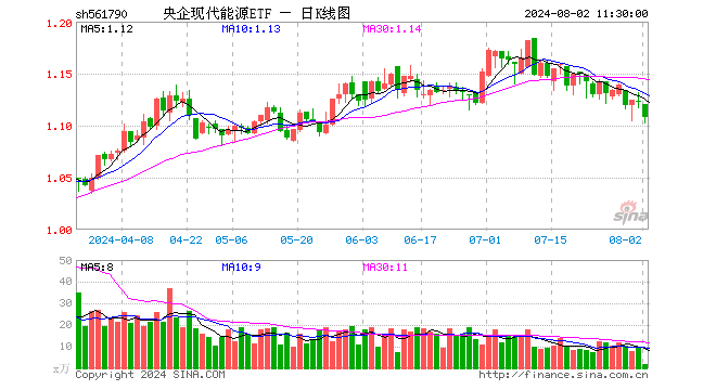 央企现代能源ETF（561790）跌1.25%，半日成交额190.15万元