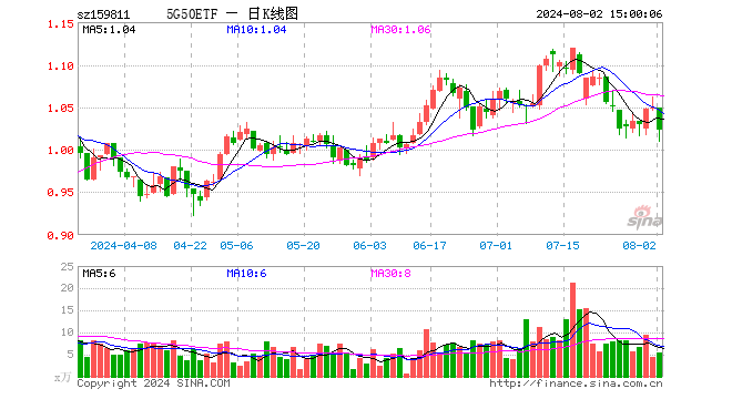 5G50ETF（159811）跌2.48%，成交额542.59万元