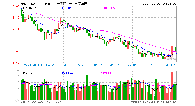 金融科技ETF（516860）跌2.40%，成交额902.19万元