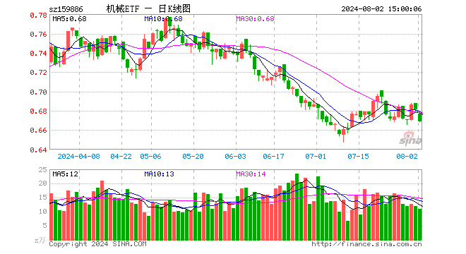 机械ETF（159886）跌1.76%，成交额742.93万元