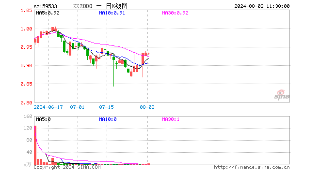 中证2000ETF基金（159533）跌0.32%，半日成交额155.46万元