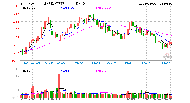 红利低波ETF（512890）涨0.10%，半日成交额8437.43万元