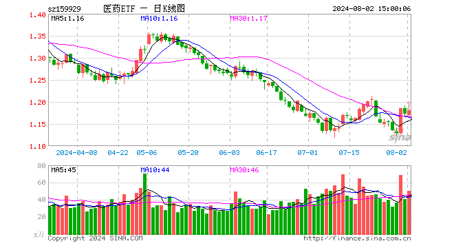 医药ETF（159929）涨0.68%，成交额6018.48万元