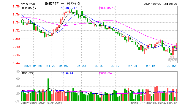 医疗器械指数ETF（159898）涨0.63%，成交额1590.49万元