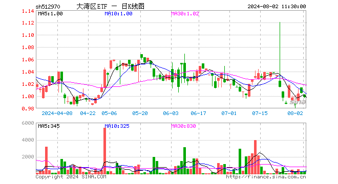 大湾区ETF（512970）跌0.70%，半日成交额2.68万元