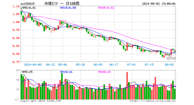 传媒ETF（159805）跌1.09%，成交额1789.75万元