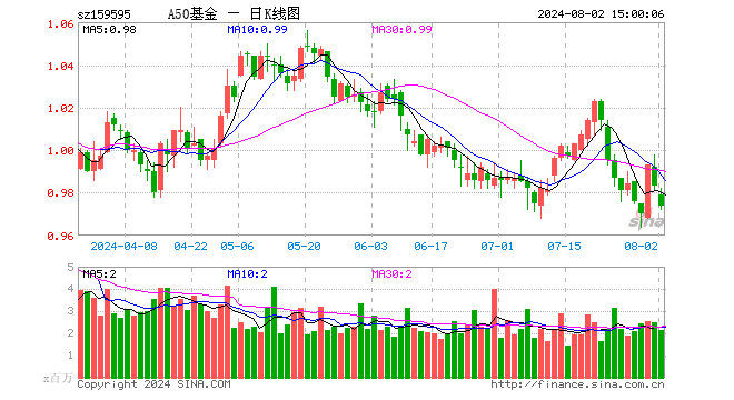 中证A50ETF基金（159595）跌0.92%，成交额2.11亿元