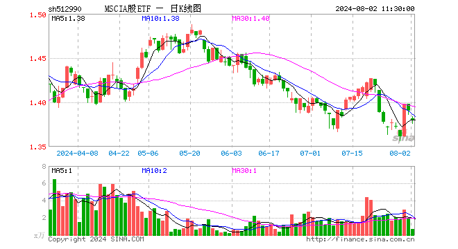 MSCIA股ETF（512990）跌0.79%，半日成交额91.55万元