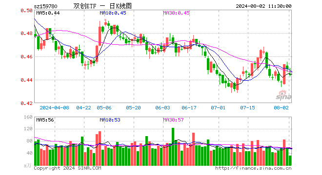 双创ETF（159780）跌1.11%，半日成交额1435.04万元