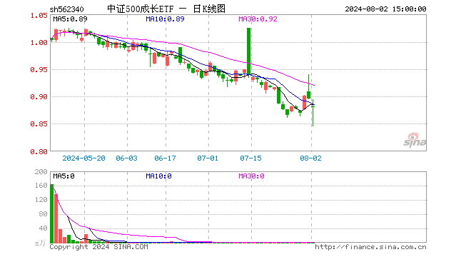 中证500成长ETF（562340）跌1.79%，成交额25.95万元