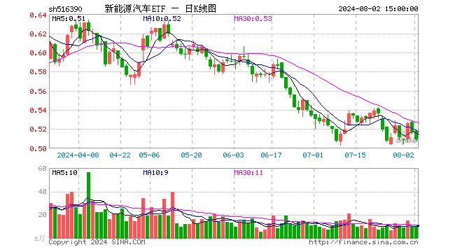 新能源汽车ETF（516390）跌1.55%，成交额507.57万元