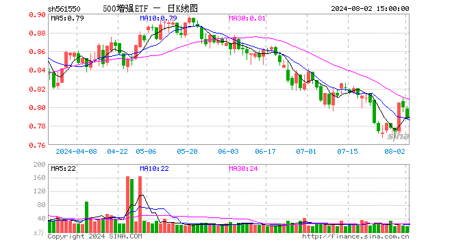 500增强ETF（561550）跌1.38%，成交额1388.49万元