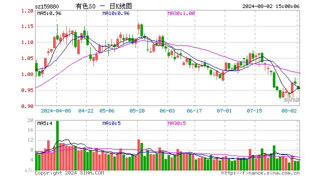 有色ETF基金（159880）跌1.75%，成交额339.24万元