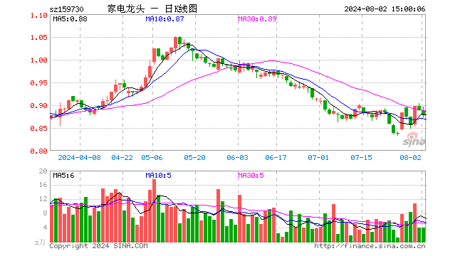 龙头家电ETF（159730）跌1.24%，成交额345.22万元