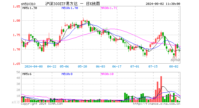 沪深300ETF易方达（510310）跌0.65%，半日成交额2.22亿元