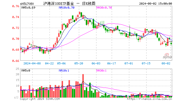 沪港深500ETF基金（517080）跌1.29%，成交额58.04万元