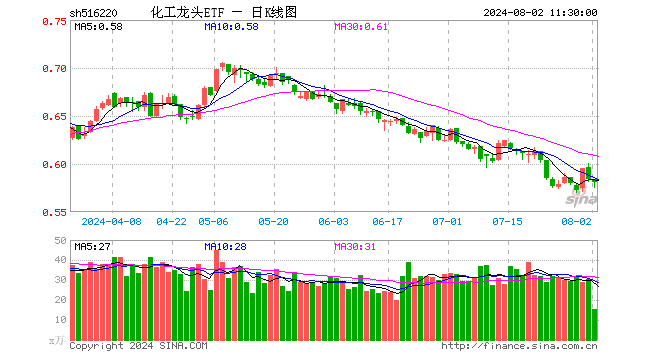 化工龙头ETF（516220）跌0.51%，半日成交额897.55万元